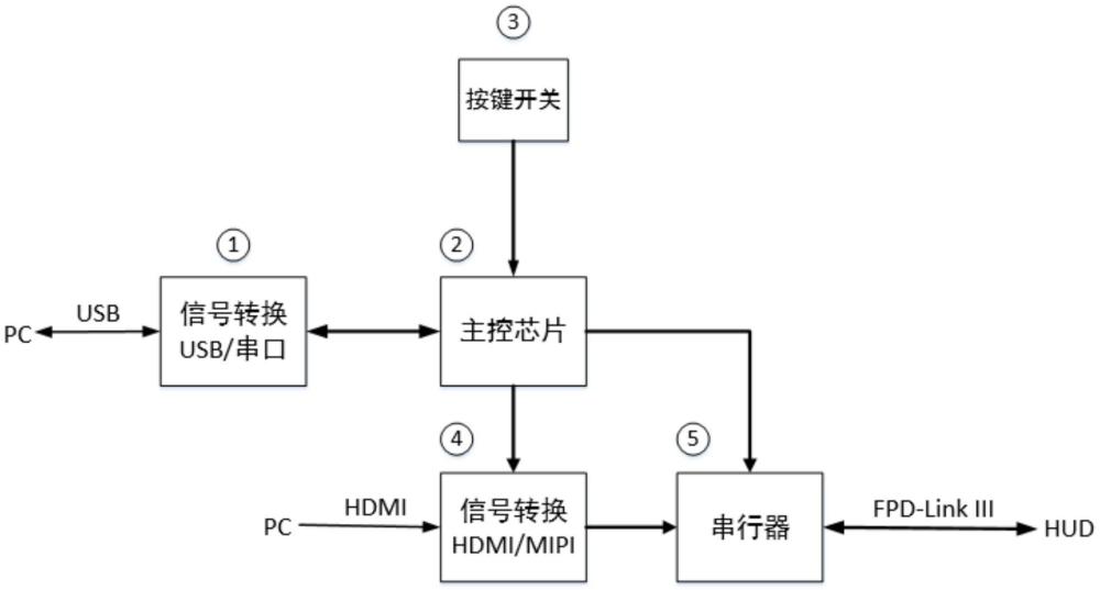 一种适用于DLP-HUD开发的视频信号源输出设备的制作方法