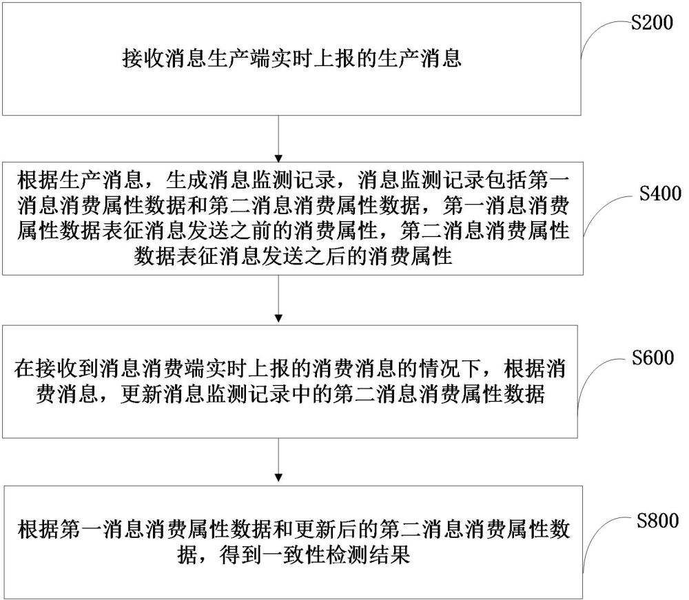 数据一致性检测方法、装置、消息监测终端和计算机设备与流程