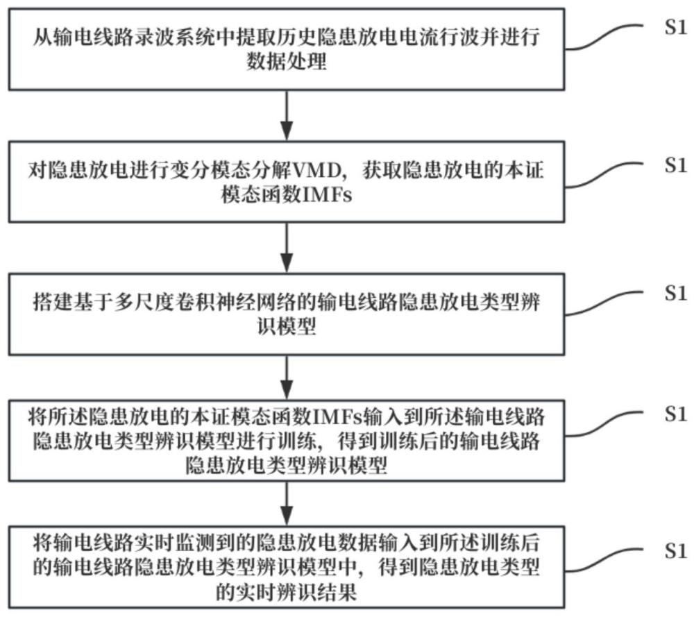 基于多尺度CNN的输电线路隐患放电类型辨识方法及系统与流程