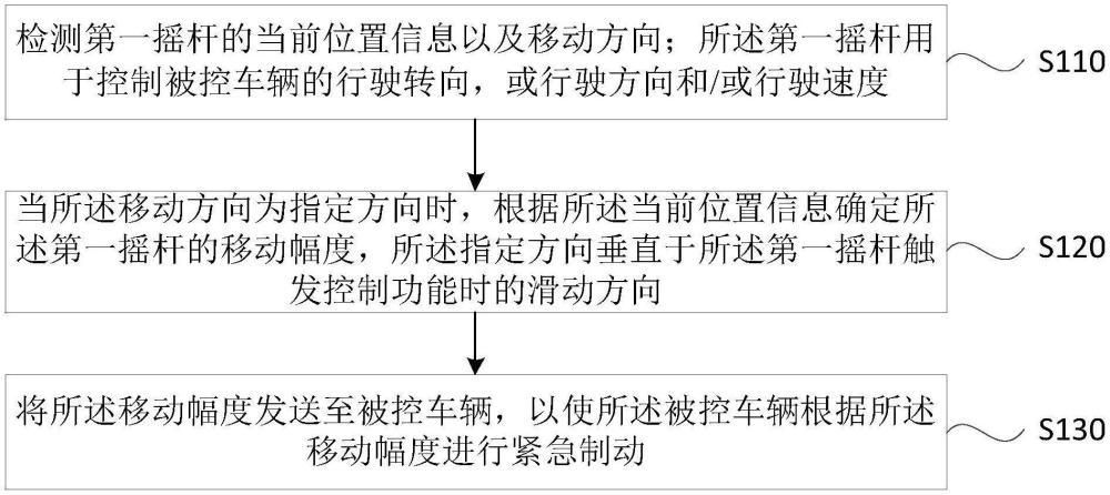 一种远程控制车辆制动的方法、装置、设备及存储介质与流程