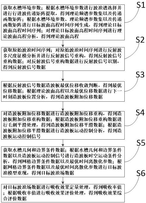 主动吸收式造波的吸收效果评价方法与流程