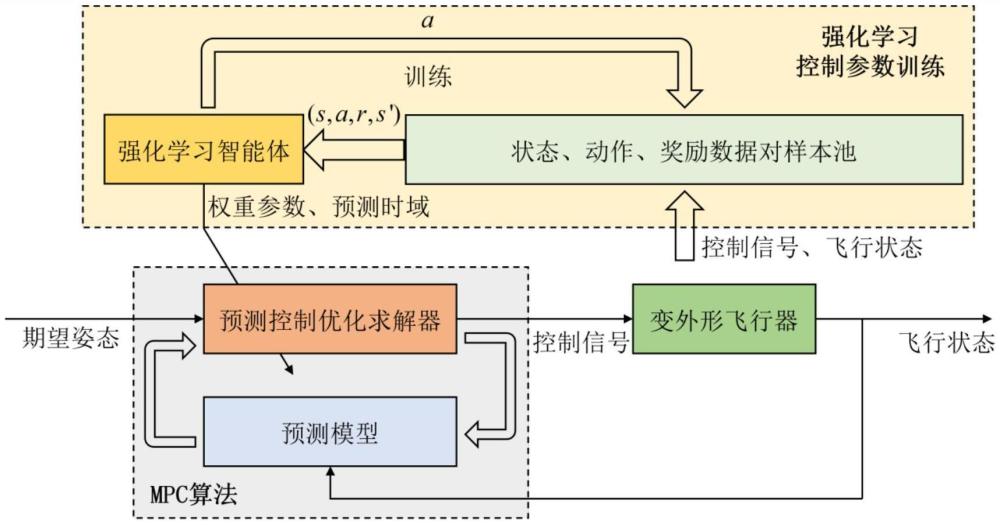 一种变外形飞行器智能模型预测控制系统及控制方法