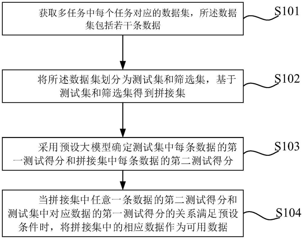 基于大模型的多任务数据筛选方法、装置、设备及介质与流程