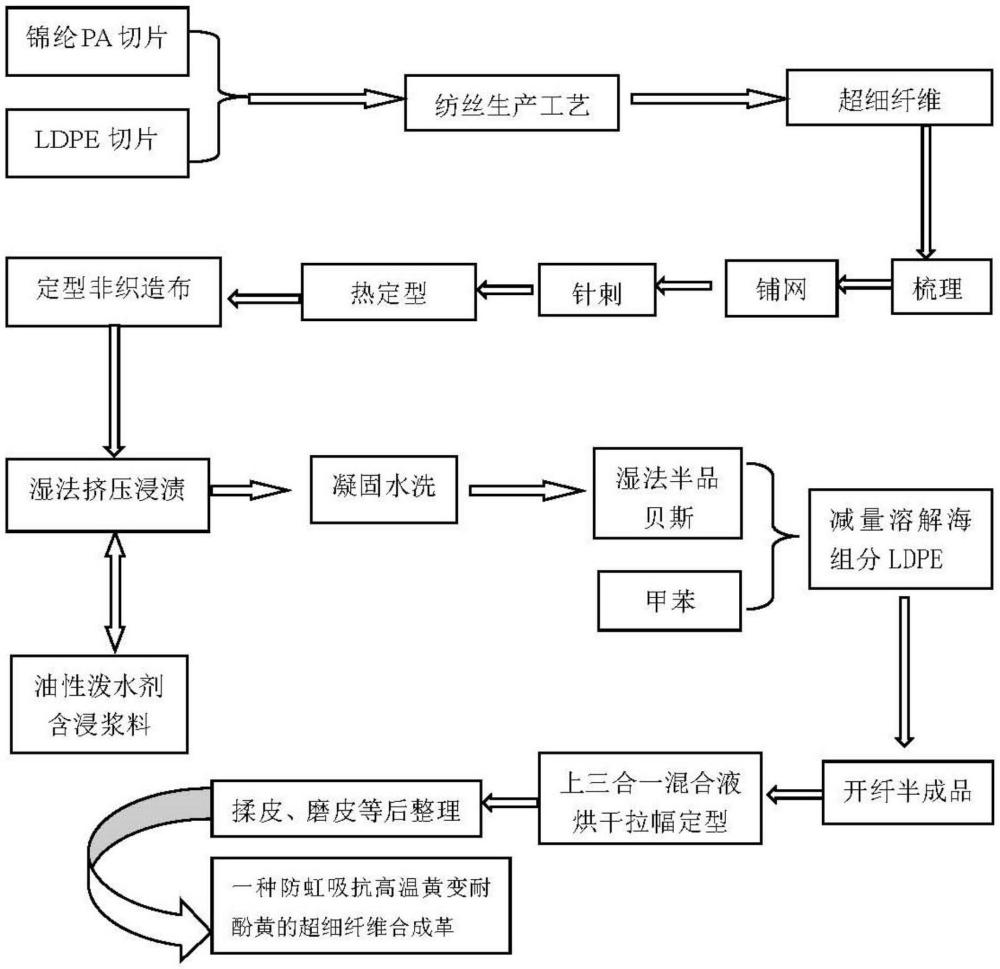 一种超细纤维合成革及其加工方法与流程