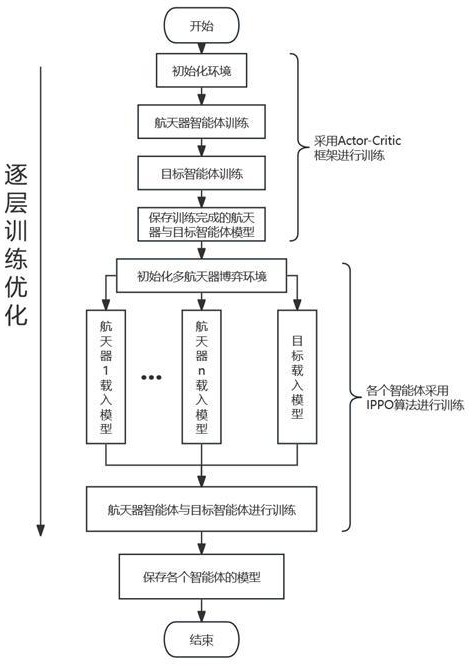 基于IPPO算法的航天器追逐控制方法