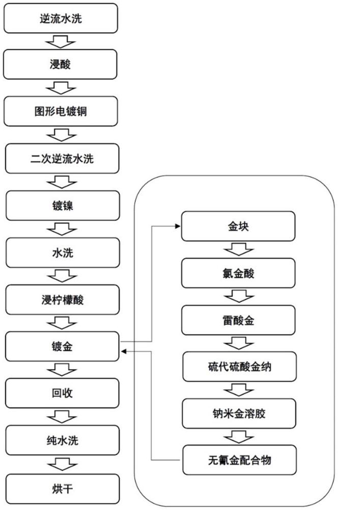 金配合物制备方法、金配合物、镀金方法以及印制电路板与流程