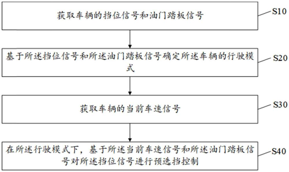 变速器预选挡控制方法、装置、设备、介质及车辆与流程