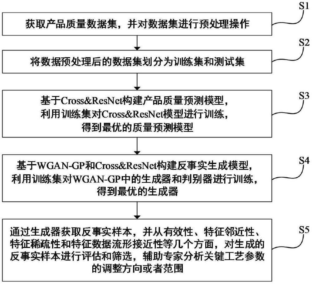 一种基于反事实解释的流程工业工艺参数推荐方法