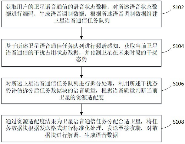 一种卫星语音通信任务的智能优化方法及系统与流程