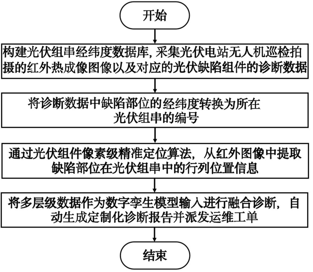 一种光伏组件缺陷定位方法以及综合诊断方法与流程