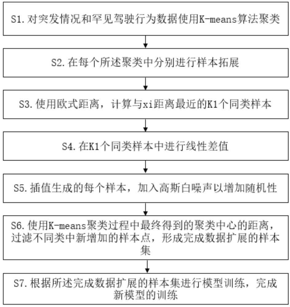 一种车联网预期功能安全测试数据扩展方法与流程