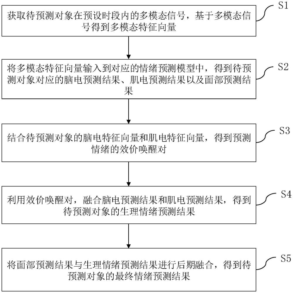 一种基于正则化融合的多模态情绪识别方法及系统