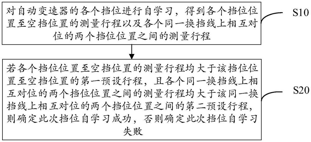 自动变速器挡位自学习方法、装置、设备及可读存储介质与流程