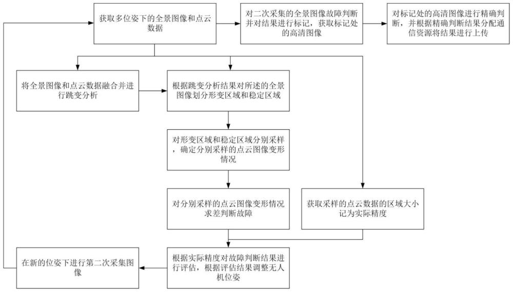 一种配电线路缺陷图像无人机采集控制方法与流程