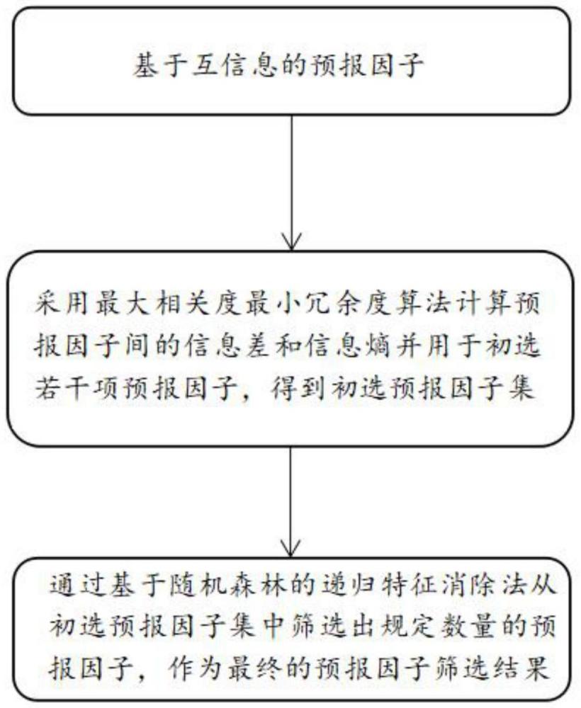 基于互信息与随机森林的中长期水文预报因子选择方法