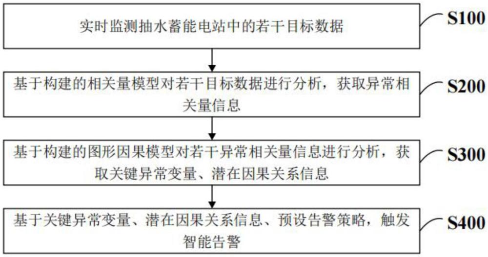 抽水蓄能电站智能告警方法、计算机装置与流程