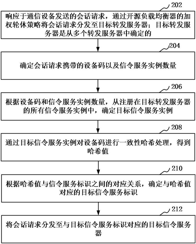 设备调度接入方法、系统、可读存储介质和程序产品与流程