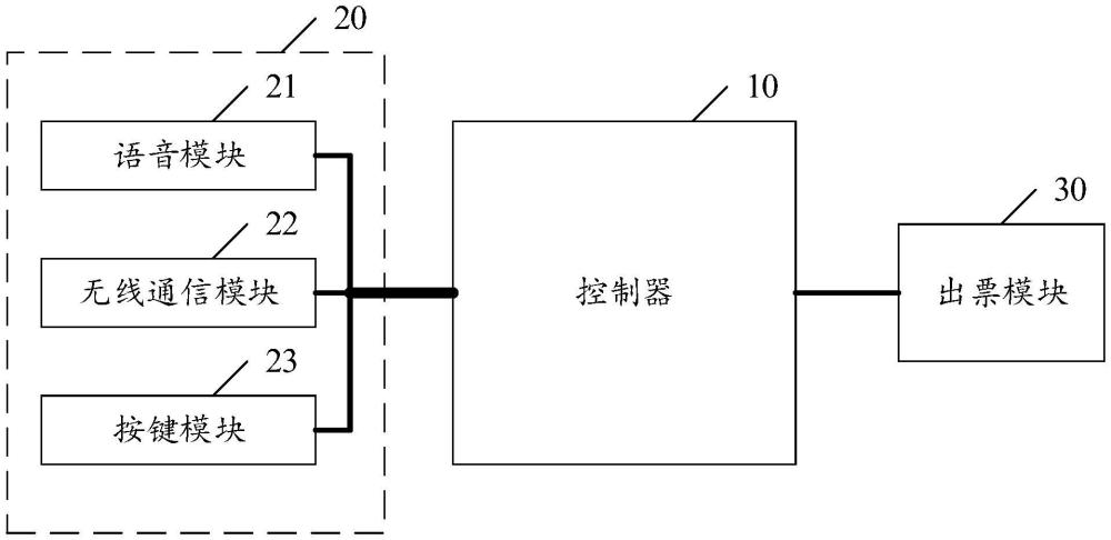 一種出票控制系統(tǒng)及自助售票機(jī)的制作方法