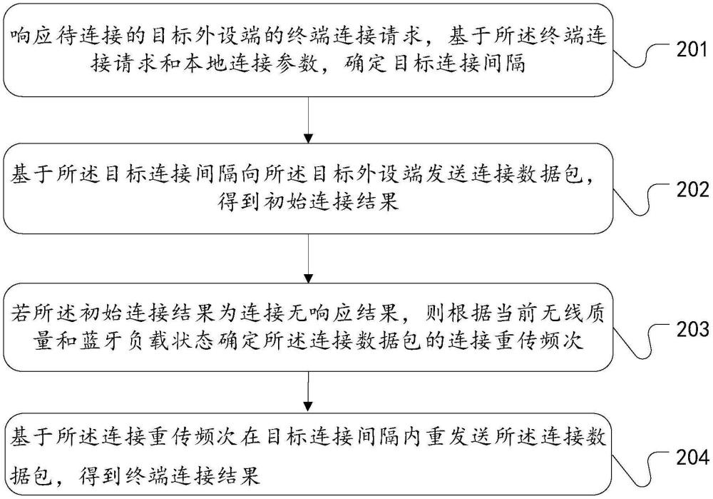 终端连接方法、装置、设备和存储介质与流程