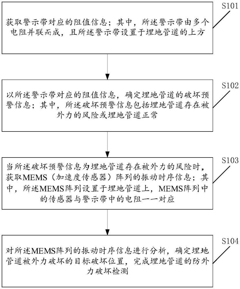 一種埋地管道防外力破壞檢測方法與流程