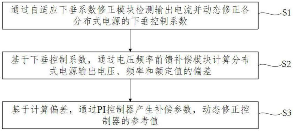 一种自适应下垂控制的微电网功率精确分配控制方法及系统与流程