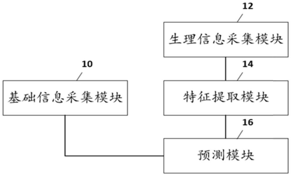 一种基于经颅多普勒的无创糖尿病预测系统及方法与流程