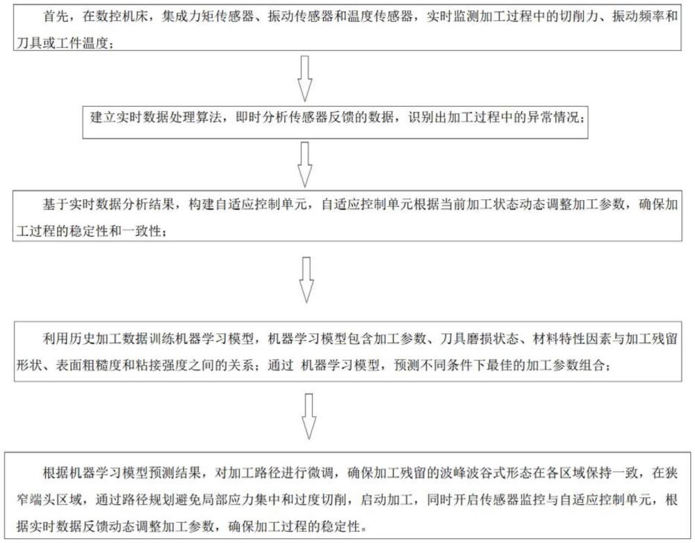 基于数据处理的柔性压料数控加工方法与流程