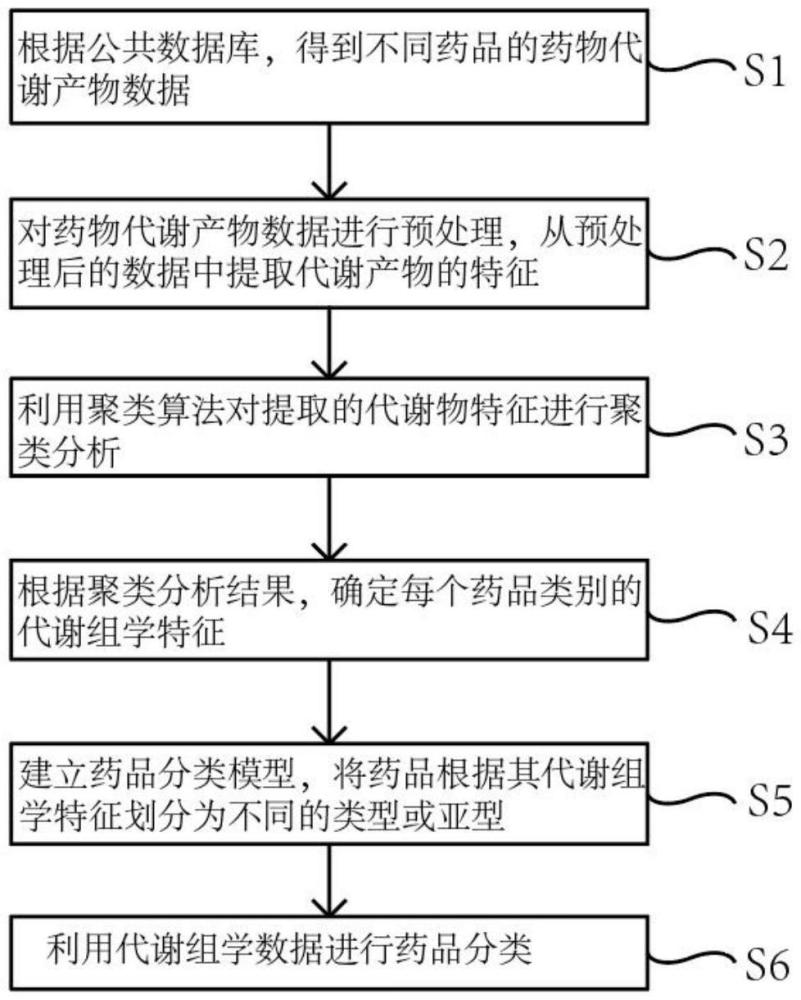 一种基于药物代谢组学的药品分类方法与流程