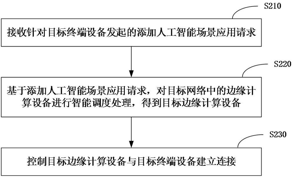 基于边缘计算设备的终端设备智能化管理方法和装置与流程