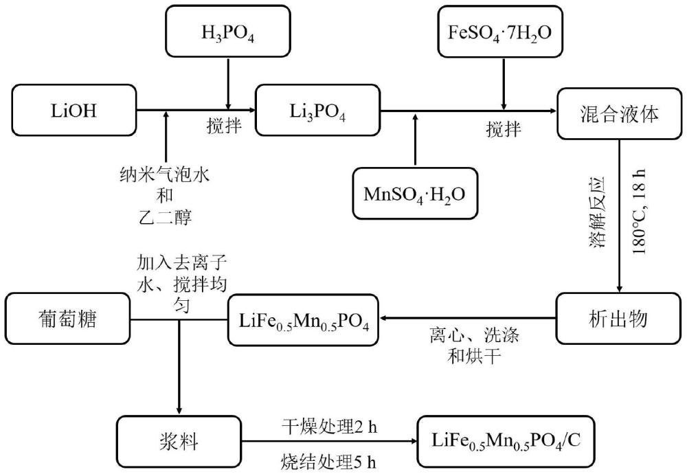 一种高电导率磷酸锰铁锂正极材料及其制备方法与流程