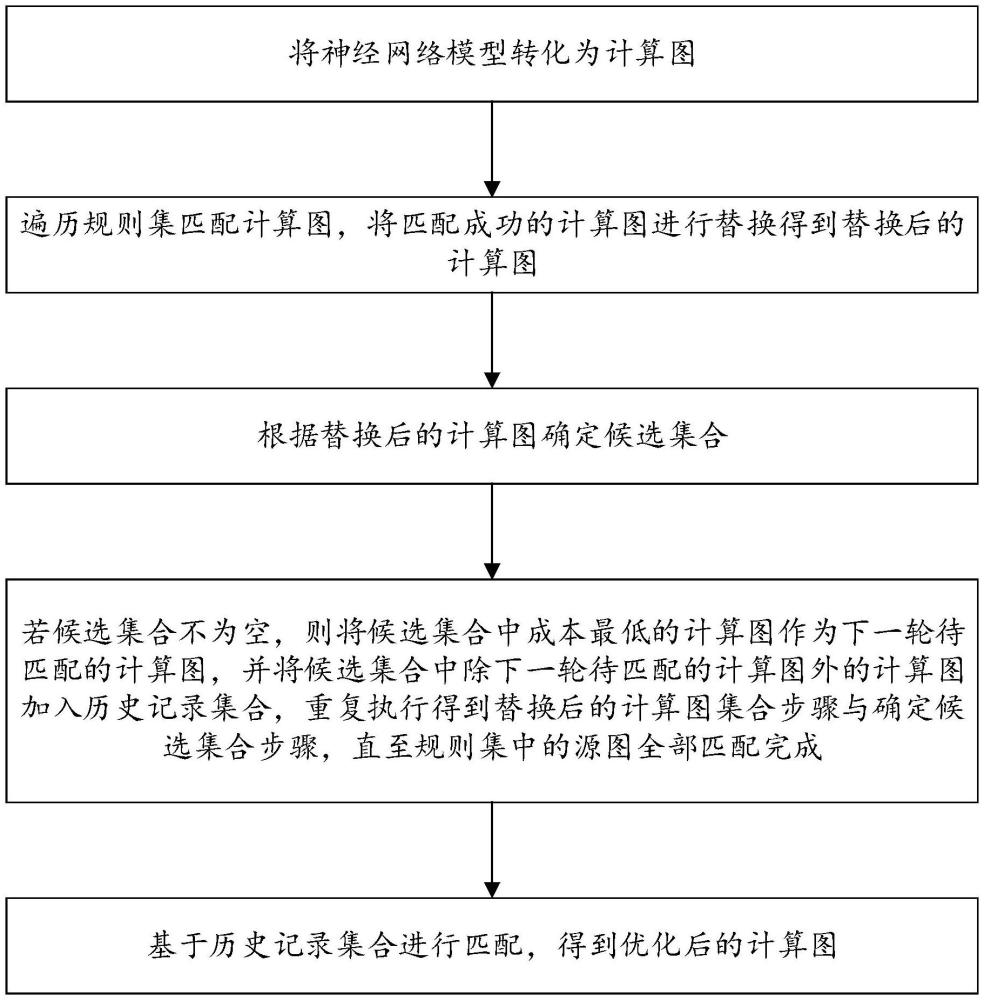 一种计算图优化方法、装置、存储介质及电子设备