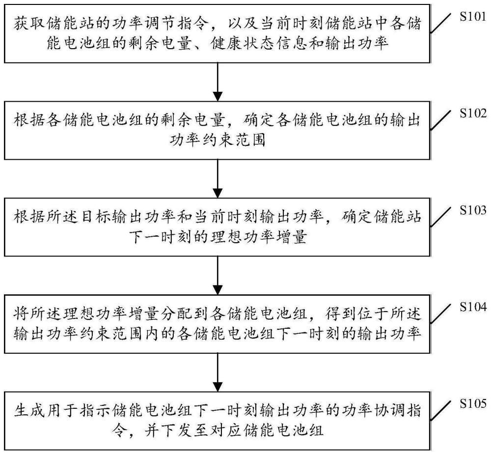 考虑电池健康状态的储能站协调控制方法、设备、存储介质及产品与流程