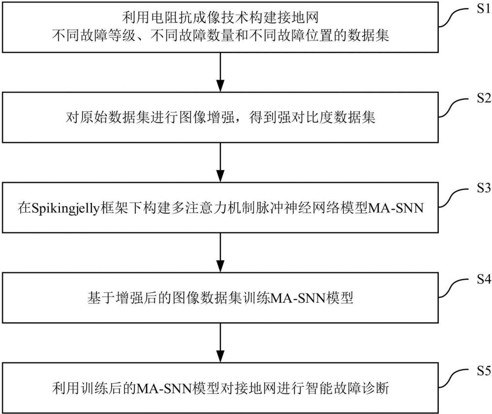 一种基于多注意力脉冲神经网络的接地网智能故障诊断方法