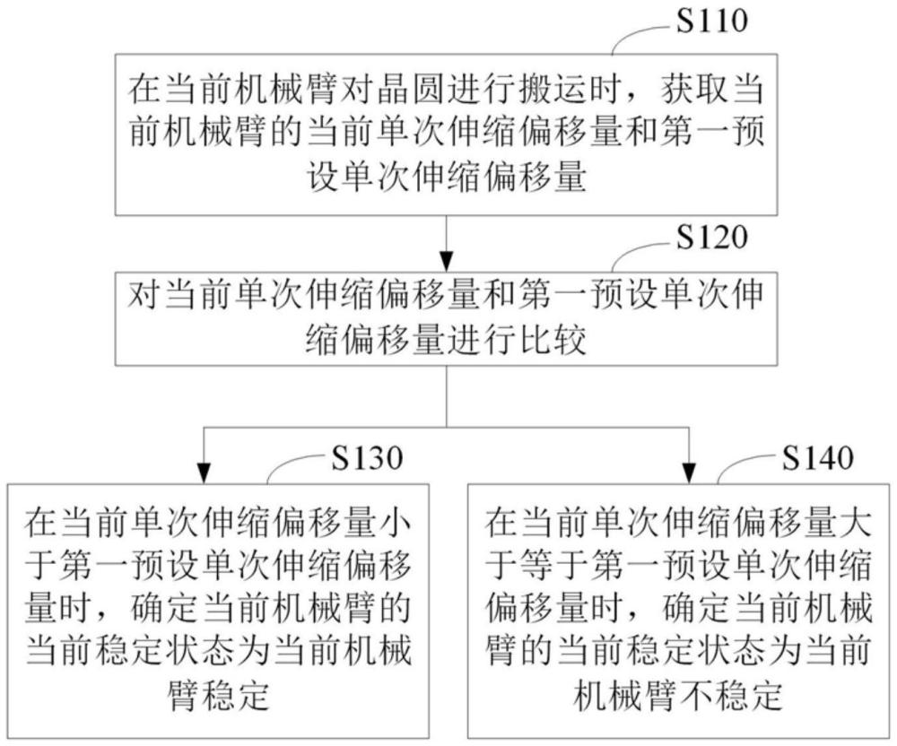 机械臂测试方法、装置、电子设备及存储介质与流程