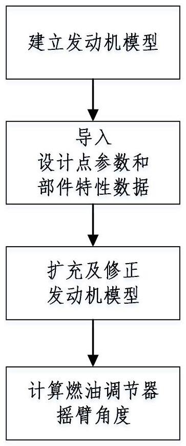 一种航空发动机燃油调节器摇臂角度的预测方法与流程