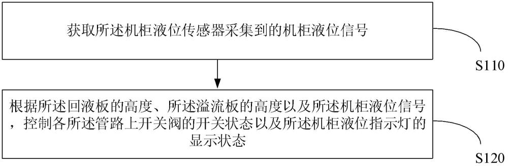 一種液冷機組的控制方法、電子設備及計算機可讀介質與流程