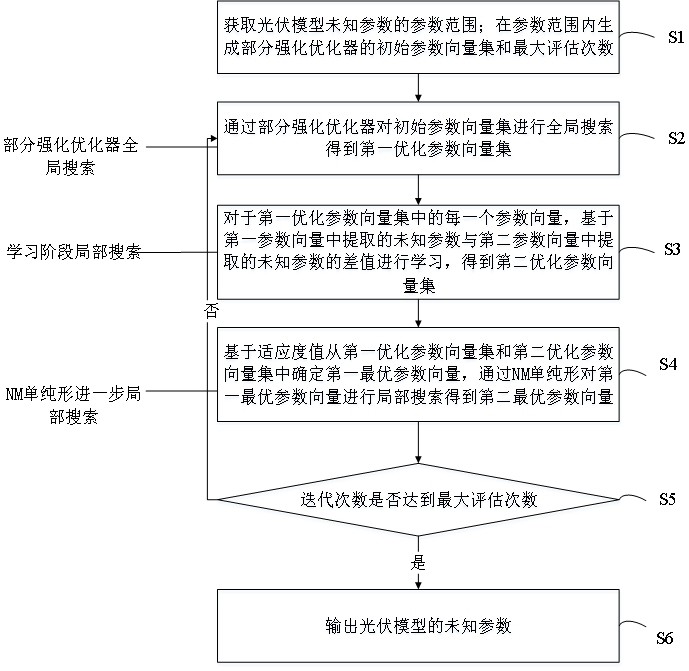 一种光伏模型未知参数的提取方法及计算机设备