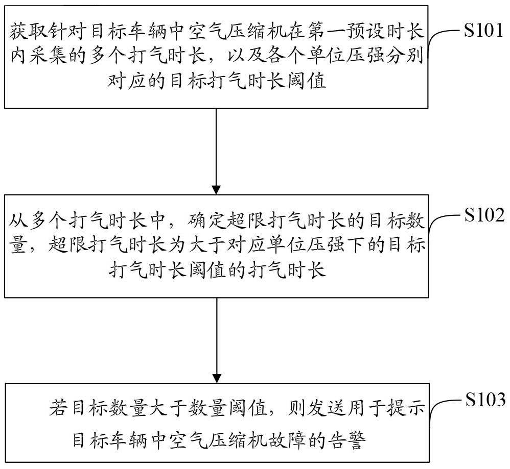 一种车辆中空气压缩机可靠性检测方法及相关装置与流程