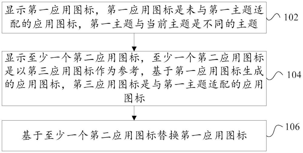 应用图标的替换方法和替换装置与流程