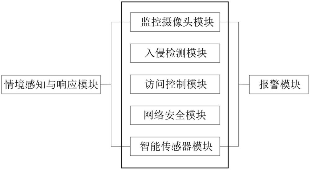 智能楼宇的网络安防设备集成系统的制作方法