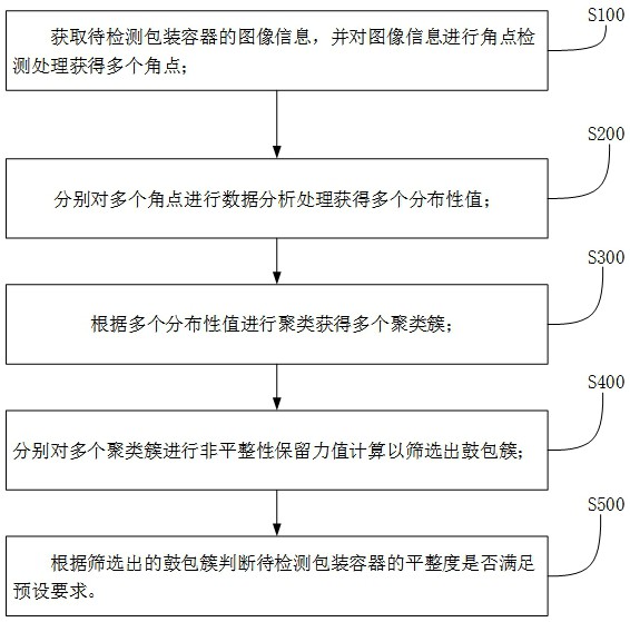 一种食品用塑料包装容器平整度检测方法及系统与流程