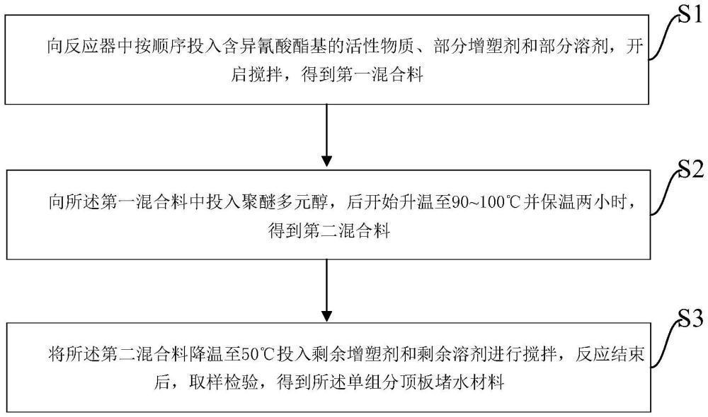 一种单组分顶板堵水材料及其制备方法与流程