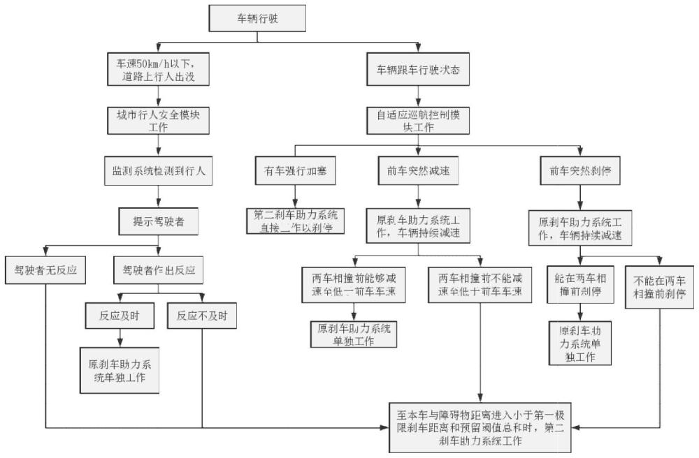 一种汽车急刹车控制方法及其设备与流程