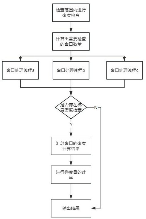 一种大规模集成电路版图密度检查并行处理方法与流程