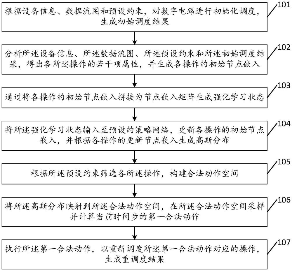 一種基于依賴感知的數(shù)字電路高層次綜合調(diào)度方法及裝置