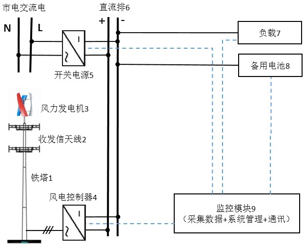 一种市电上叠加风电以节电减碳的通讯基站供电系统的制作方法