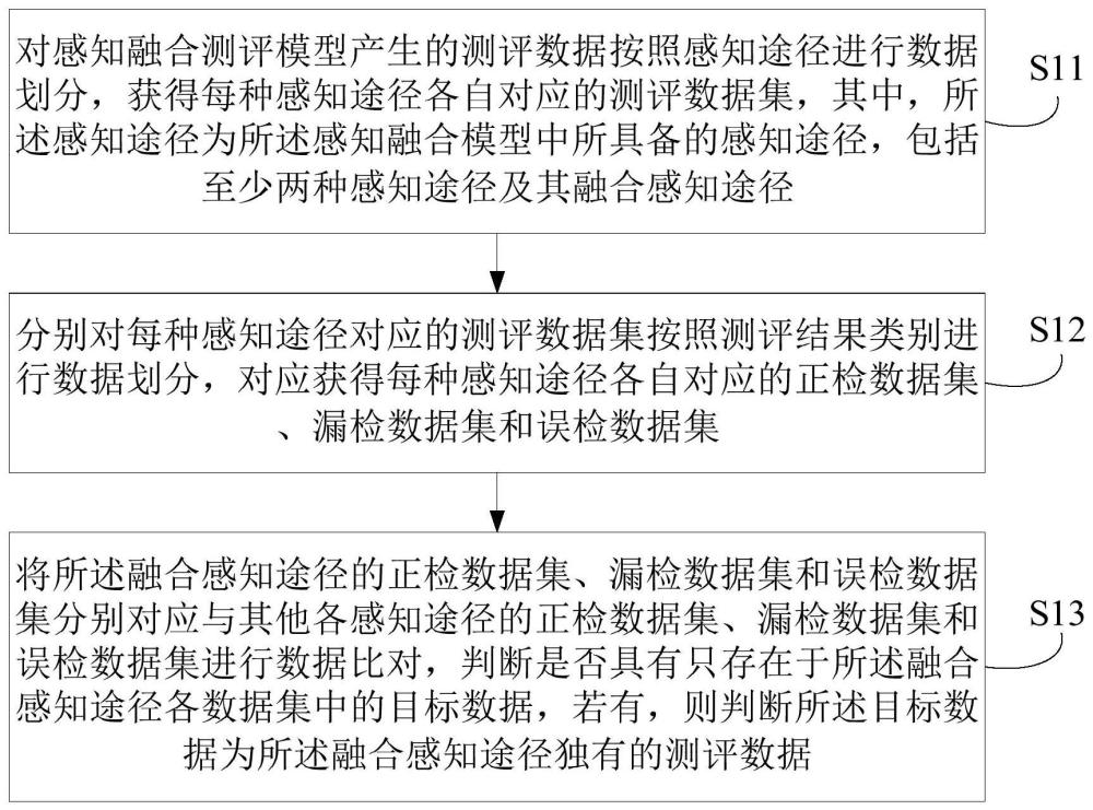 基于感知融合测评的测评数据分析方法及装置与流程