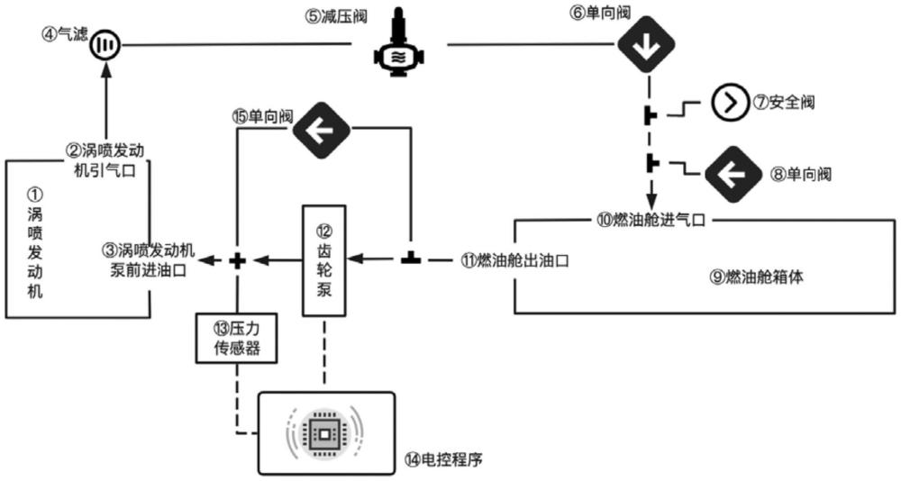 一种飞行器涡喷发动机的双重稳压燃油供应系统的制作方法