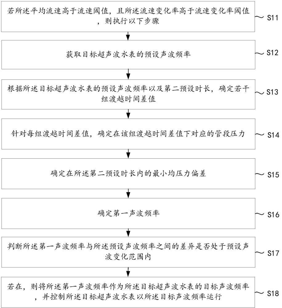 基于超声波的液体流量测量控制方法、装置、设备以及介质与流程