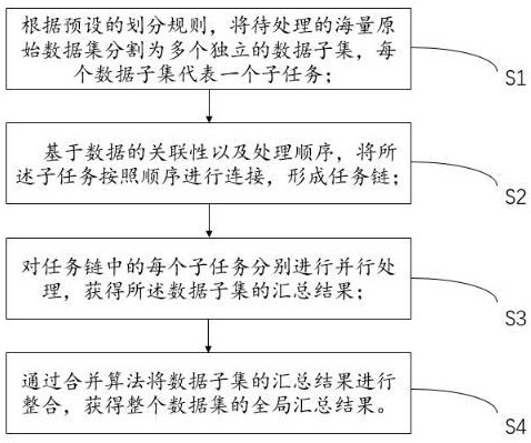 一种基于任务链和分治法的海量数据汇总方法及系统与流程